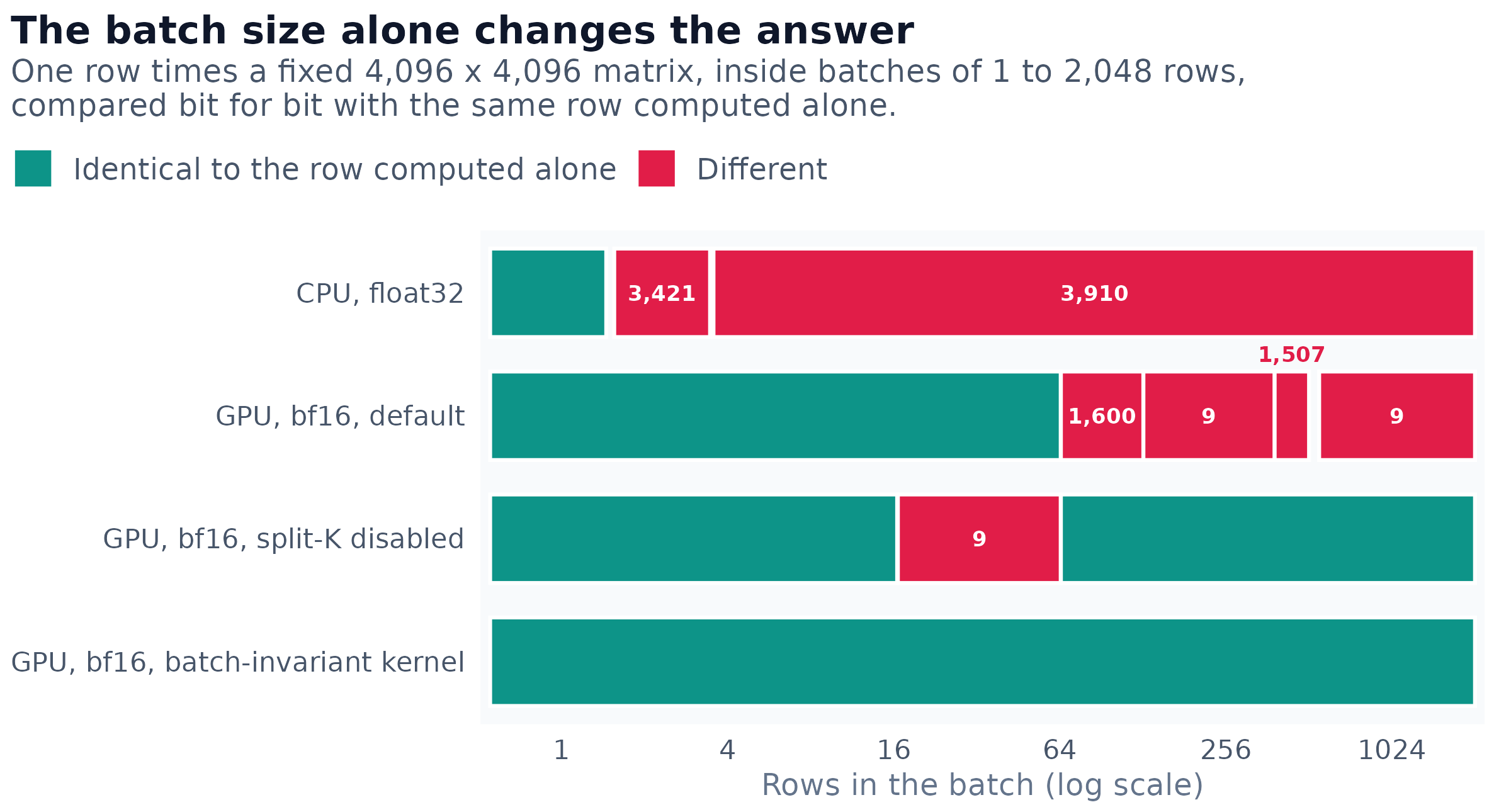 Four horizontal strips, one per way of computing the product, coloured by whether the row's result matches the row computed alone, across batch sizes from 1 to 2,048. On the CPU in float32, every batch larger than one differs, in 3,421 outputs at two or three rows and 3,910 from four rows up. On the GPU in bf16 with default settings, batches up to 64 rows match and larger ones differ, in 1,600, 9, 1,507 or 9 outputs depending on the size. With split-K disabled, batches of 17 to 64 rows still differ in 9 outputs. A batch-invariant kernel matches at every size.